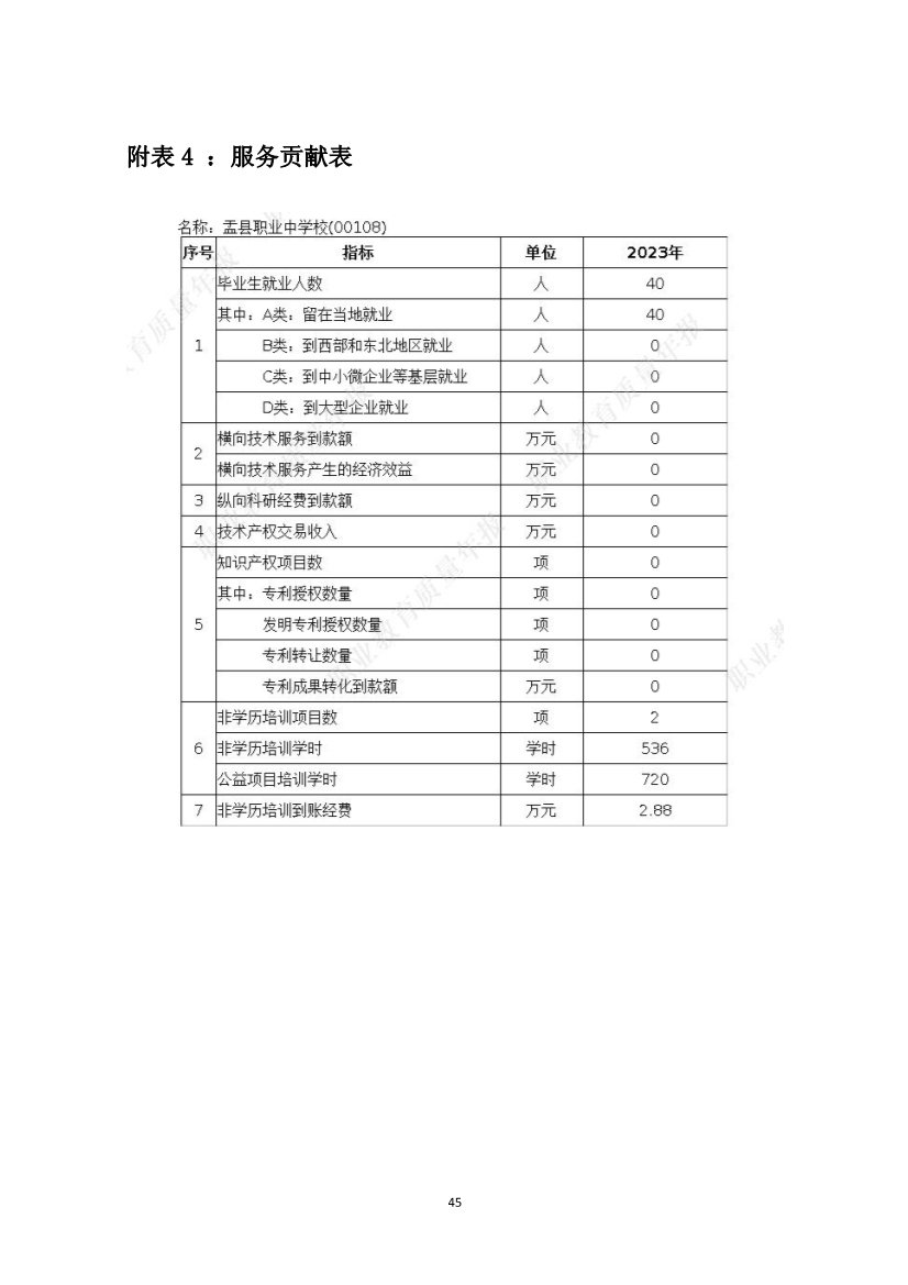 012415154481_0盂縣職業(yè)技術(shù)學(xué)校質(zhì)量年報2023_45.jpg